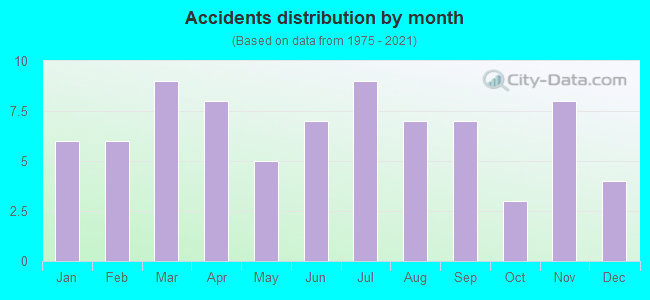 Accidents distribution by month