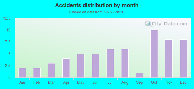 Accidents distribution by month