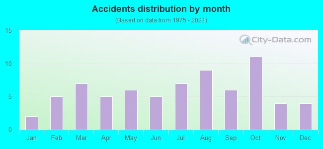 Accidents distribution by month