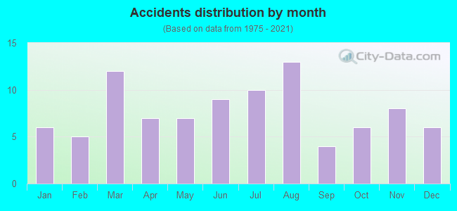 Accidents distribution by month