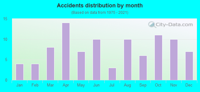 Accidents distribution by month