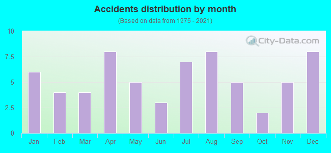 Accidents distribution by month