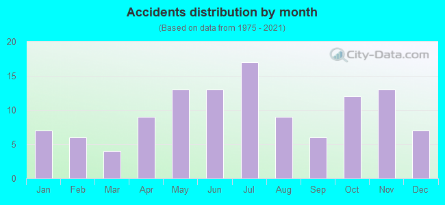 Accidents distribution by month