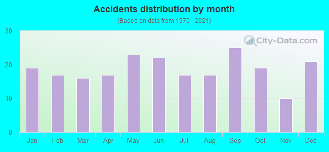 Accidents distribution by month