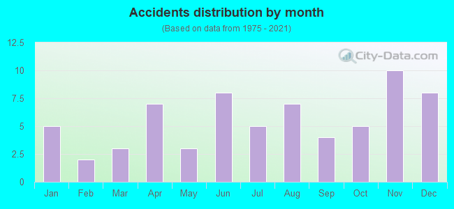 Accidents distribution by month