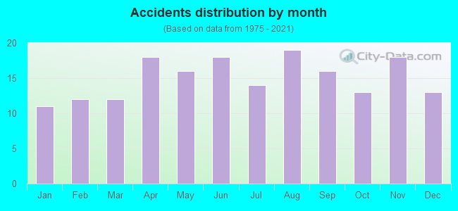 Accidents distribution by month