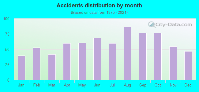 Accidents distribution by month