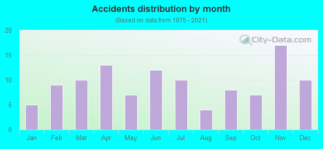 Accidents distribution by month