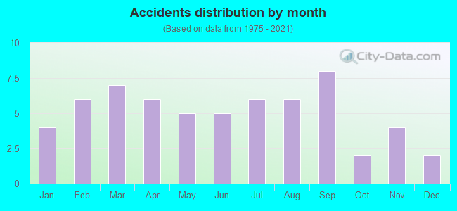 Accidents distribution by month