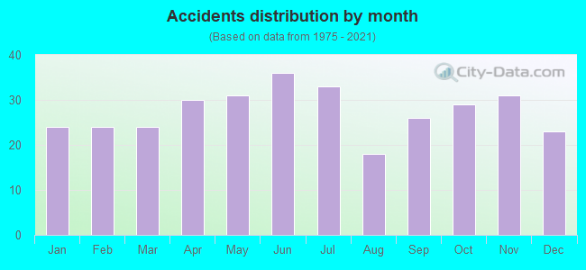 Accidents distribution by month