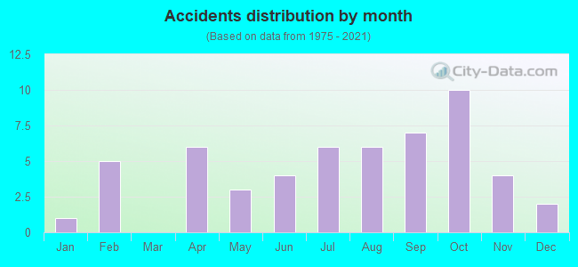 Accidents distribution by month