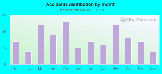 Accidents distribution by month