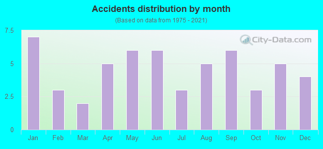 Accidents distribution by month