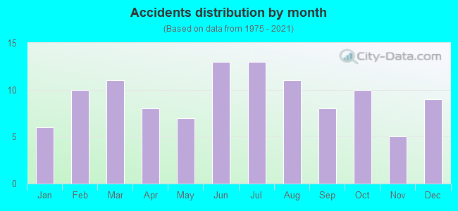 Accidents distribution by month