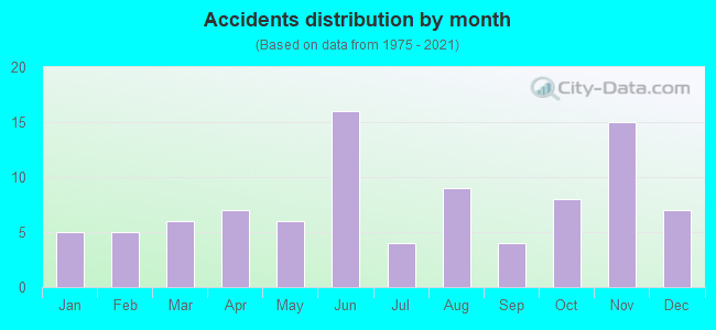 Accidents distribution by month