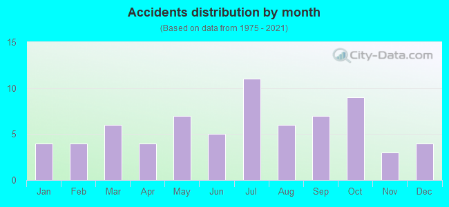 Accidents distribution by month