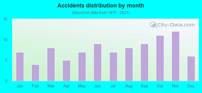 Accidents distribution by month