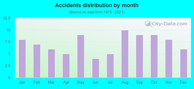 Accidents distribution by month