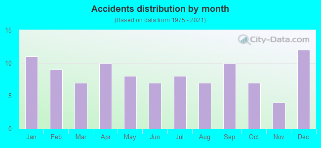 Accidents distribution by month