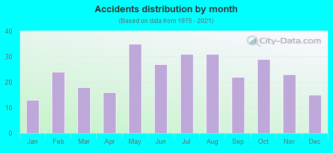 Accidents distribution by month