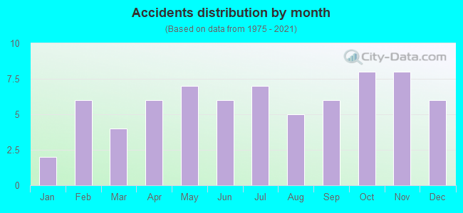 Accidents distribution by month