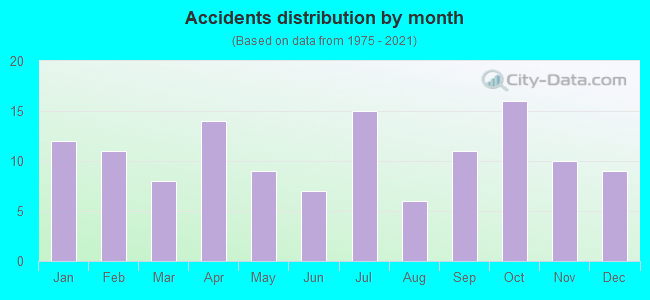 Accidents distribution by month