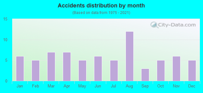 Accidents distribution by month