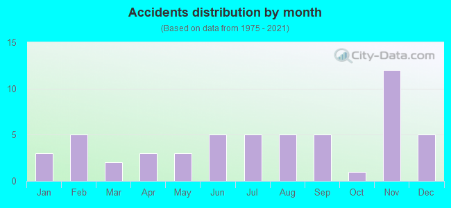 Accidents distribution by month