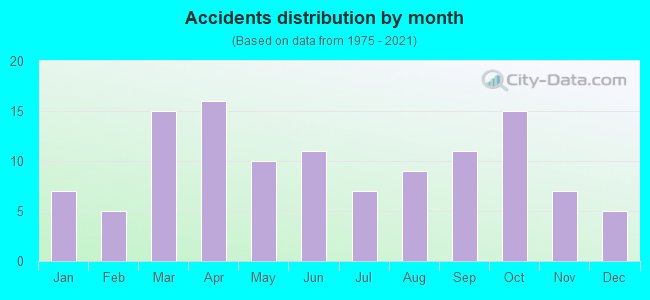 Accidents distribution by month