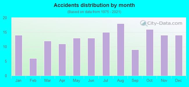 Accidents distribution by month