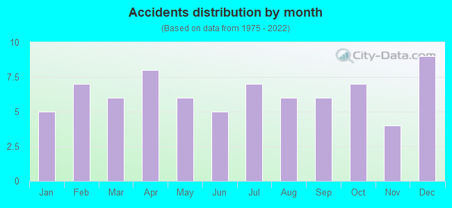 Accidents distribution by month