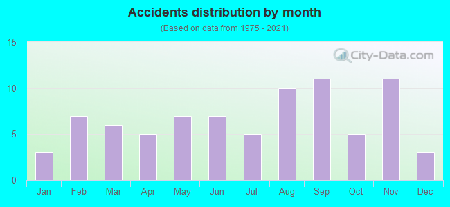 Accidents distribution by month