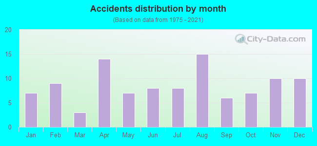 Accidents distribution by month