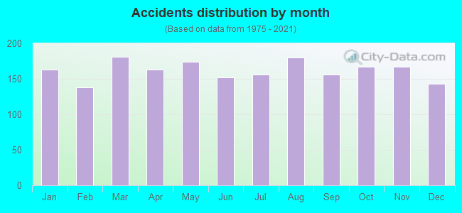 Accidents distribution by month