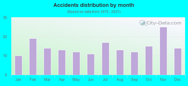 Accidents distribution by month