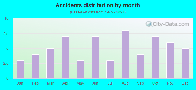 Accidents distribution by month