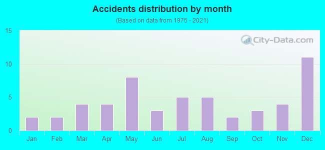 Accidents distribution by month