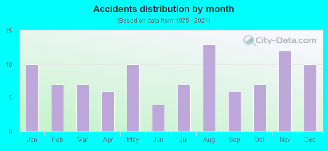 Accidents distribution by month