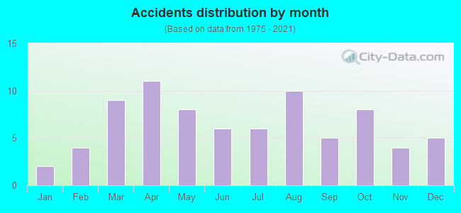 Accidents distribution by month