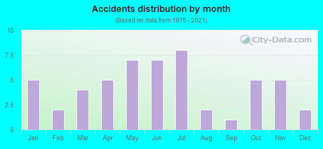 Accidents distribution by month