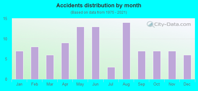 Accidents distribution by month