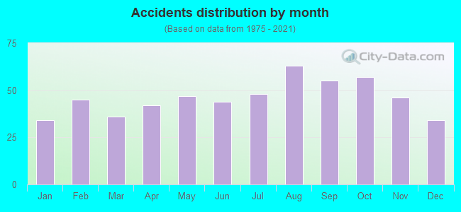 Accidents distribution by month