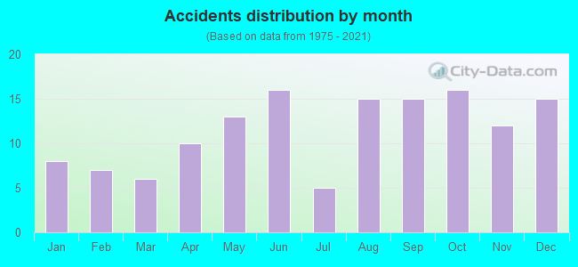 Accidents distribution by month