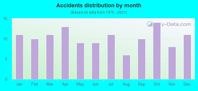 Accidents distribution by month