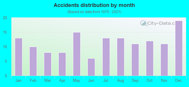 Accidents distribution by month