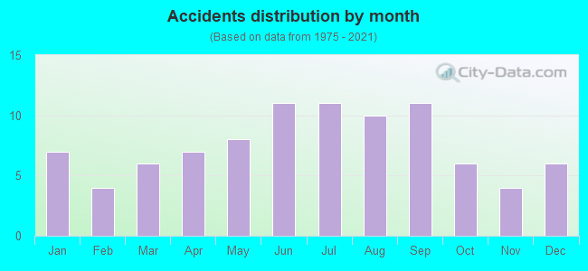 Accidents distribution by month