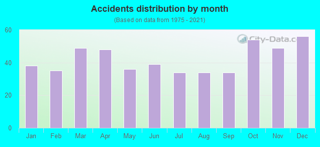 Accidents distribution by month