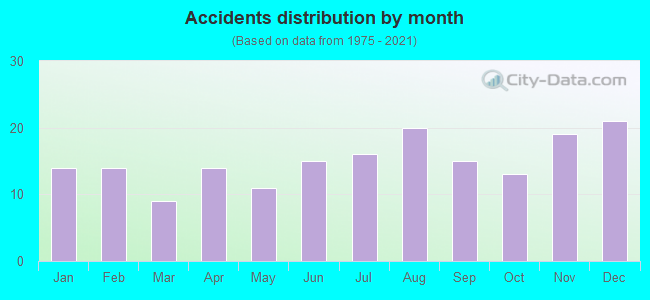 Accidents distribution by month