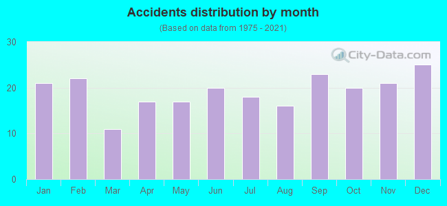 Accidents distribution by month