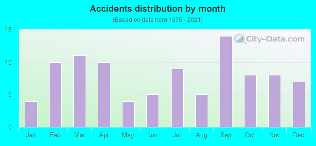 Accidents distribution by month